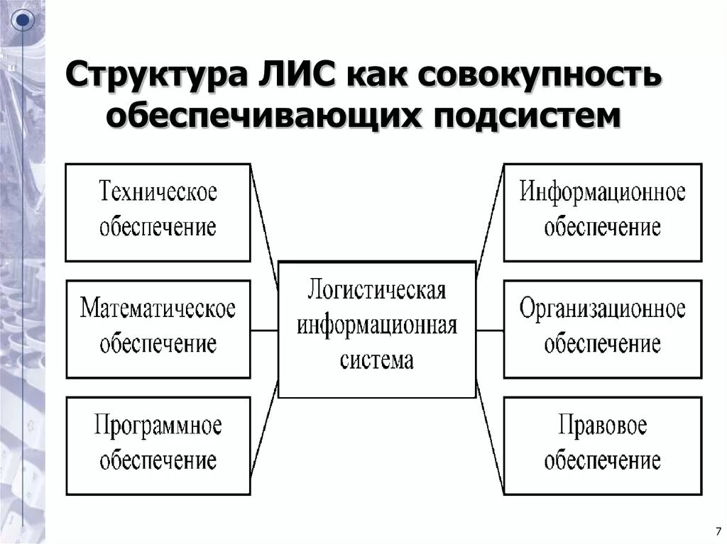 Организационные структуры ис. Структура Лис. Организационная структура Лис. Структура лабораторных информационных систем. Совокупность обеспечивающих подсистем.