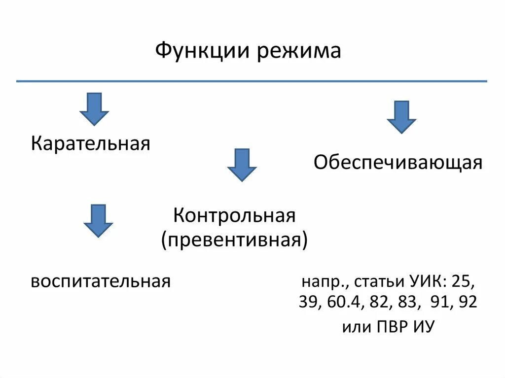 Функция mode. Карательная функция режима. режим как средство исправления осужденных. основные компоненты режима, роль.