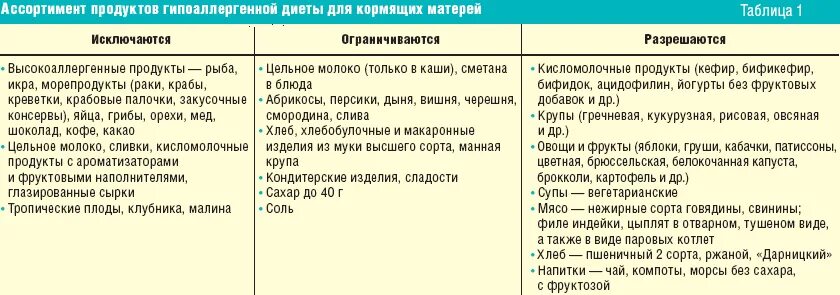 Гипоаллергенные продукты. Перечень гипоаллергенных продуктов для кормящей мамы. Диета мамы при коликах у новорожденных грудном вскармливании. Диета при грудном вскармливании новорожденного при коликах. Что можно при головной боли при гв