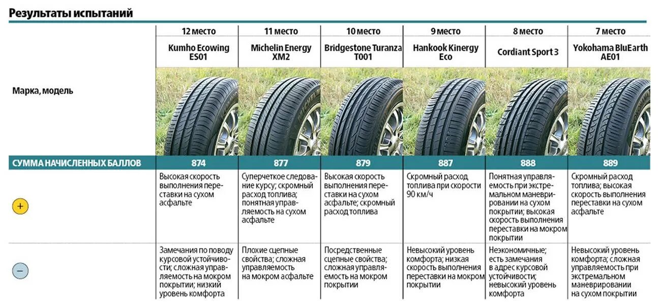 Летние шины какие лучше r15. Тест летних шин 195/65/15. Вес шины 195/65 r15 лето. Тест летних шин 185/65 r15 2020. Тест летних шин 195/65 r15.