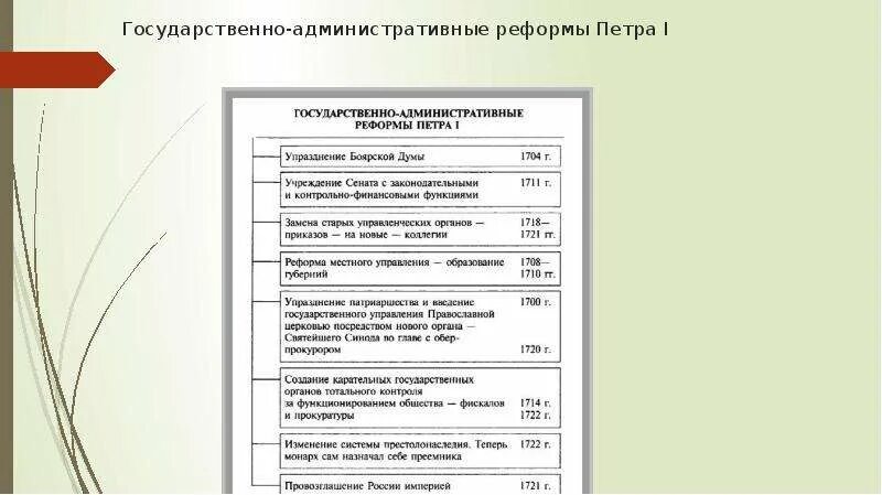 Реформа государственного управления результаты. Государственно-административные реформы Петра 1 таблица. Реформы Петра 1 административная реформа. Государственно-административные реформы Петра 1 кратко таблица. Государственное управления Петра первого таблица реформы.