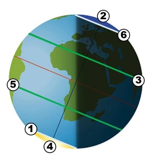 Южный насколько. Южный полюс Северный Тропик Южный Полярный круг. Северный Тропик. Южный полюс Южный Тропик Южный Полярный круг. Северный полюс Северный Тропик Северный Полярный круг.