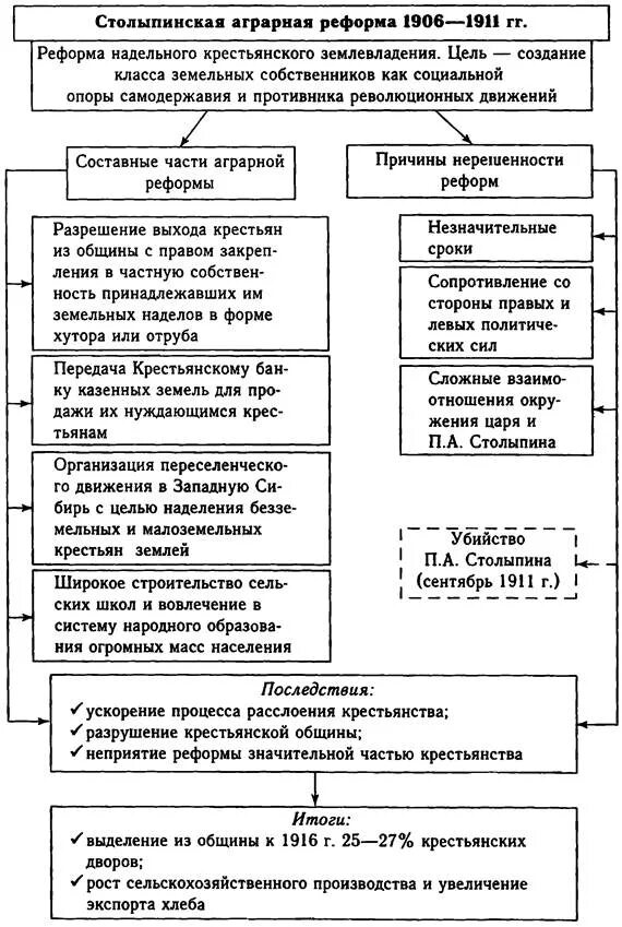 Схема столыпина. Реформы Столыпина 1906-1911. Столыпинская реформа 1906. 1906 - 1911 - Аграрная реформа Столыпина. Причины реформ Столыпина 1906 1911 гг таблица.