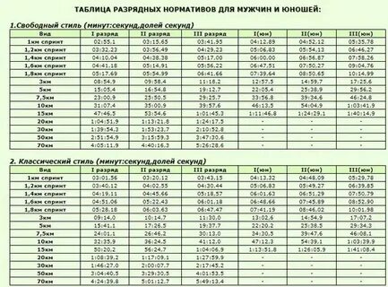 50 метров плавание нормативы разрядов