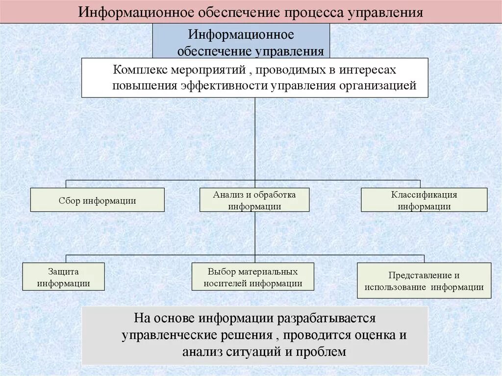 Информационное обеспечение. Обеспечения информационных процессов. Информационное обеспечение управления. Задачи информационного обеспечения процесса управления. Источники социального управления