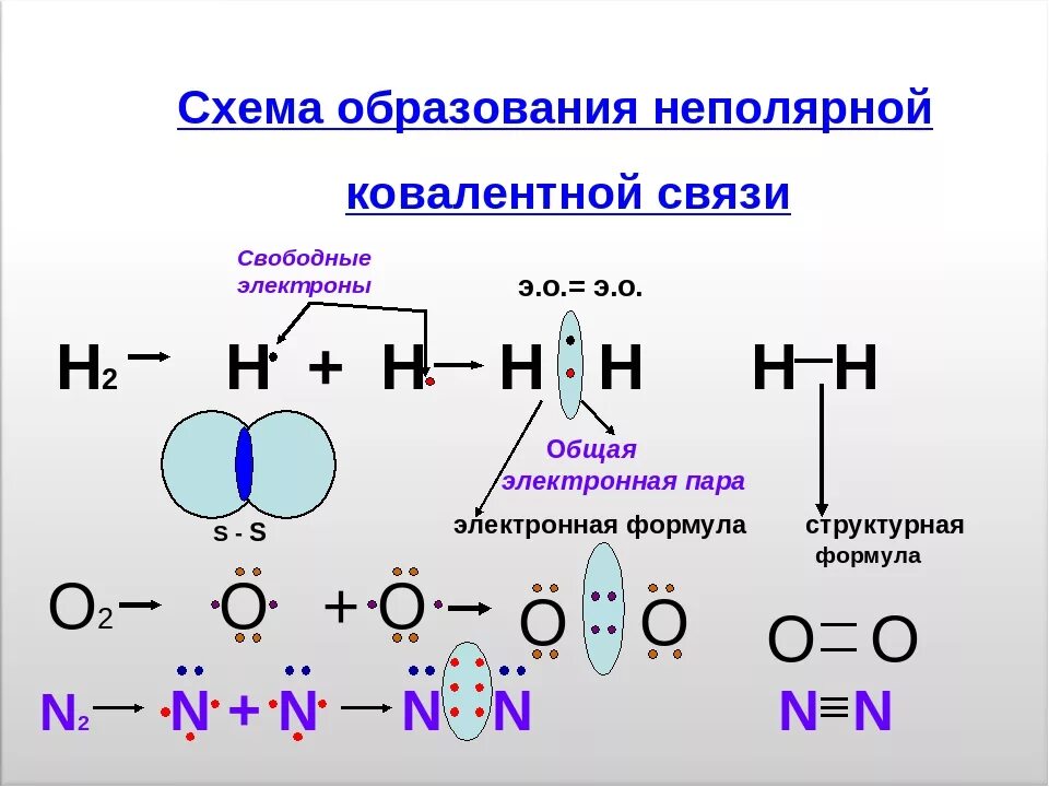 Образование s s связей. Схема образования ковалентной связи со2. Схема образования ковалентной связи n2. Схема образования ковалентной неполярной связи. Механизм образования ковалентной связи схема.