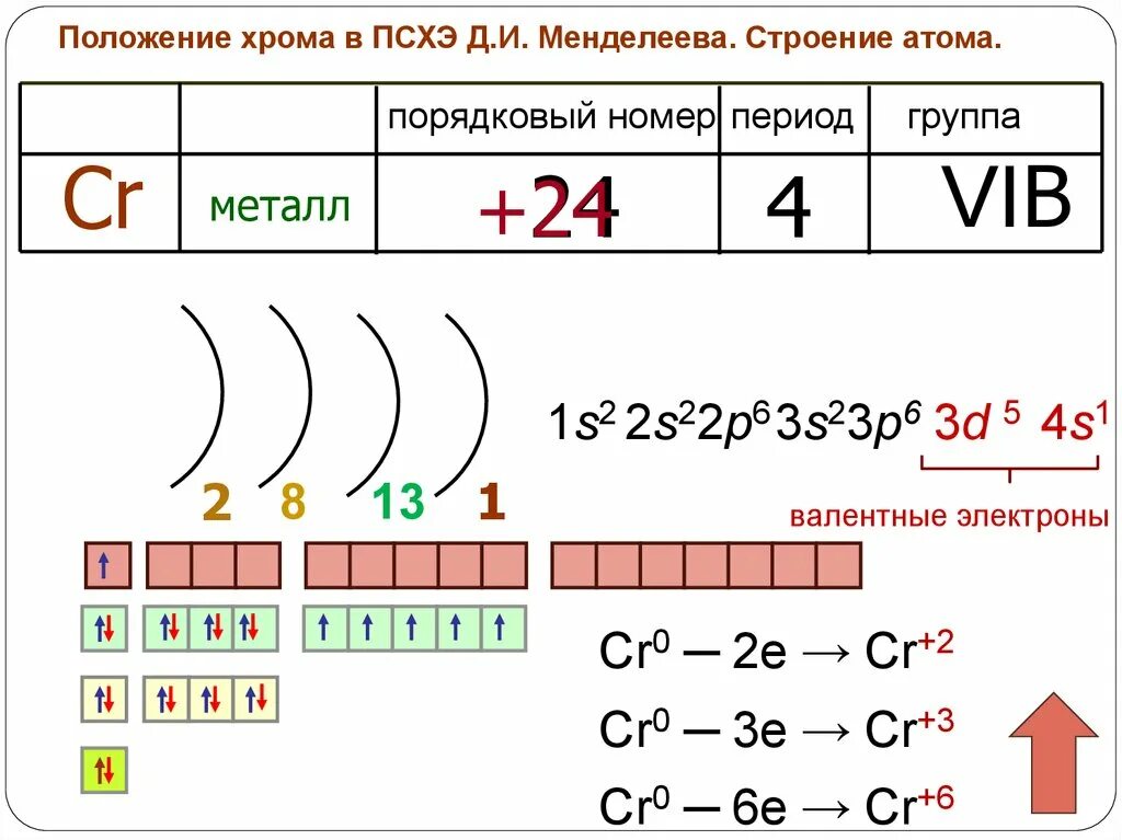 Строение электронной оболочки хрома. Строение электронной оболочки атома хрома. Хром строение электронной оболочки. Схема строения атома хрома электронная формула.