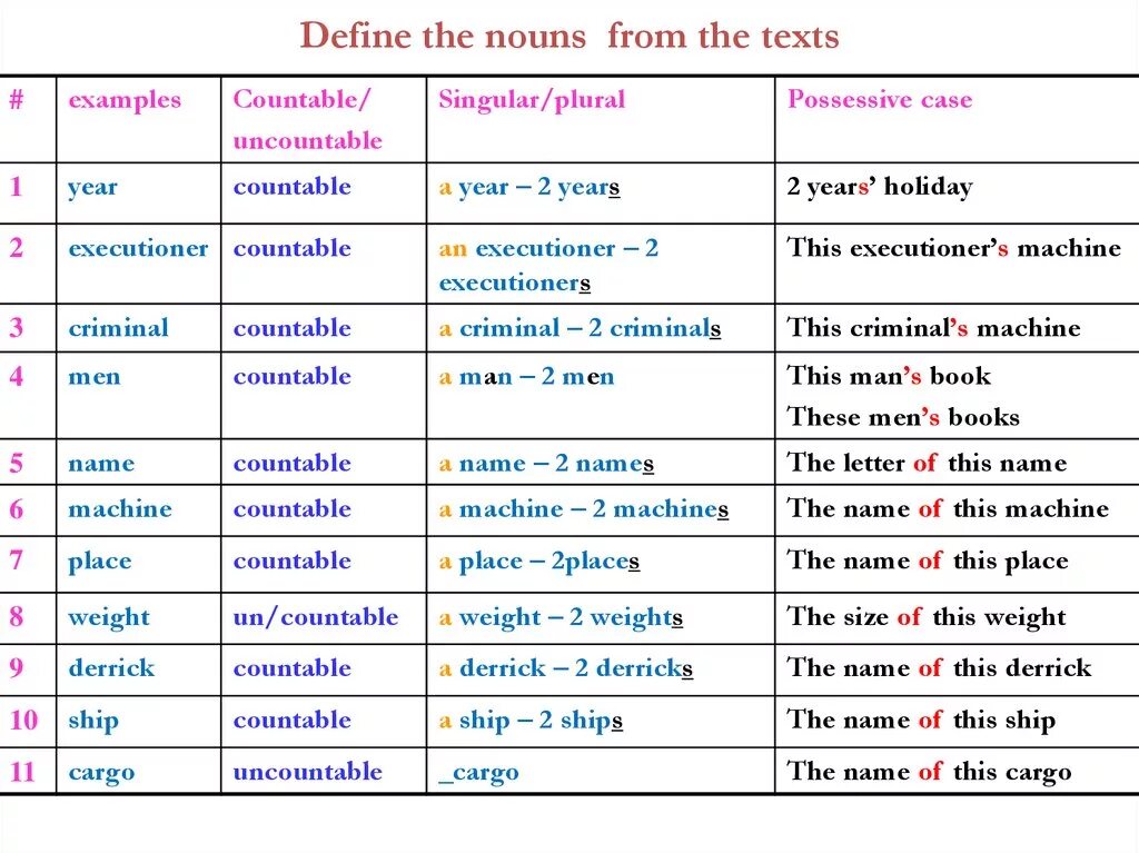 Possessive Case of Nouns теория. Noun in the possessive Case. Plural Nouns in possessive Case. The possessive Case Definition.