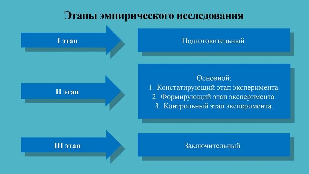 Первый этап подготовительный первым. Этапы констатирующий формирующий и контрольный. Этапы эмпирического исследования. Этапы пед эксперимента констатирующий формирующий контрольный. Этапы проведения эмпирического исследования.