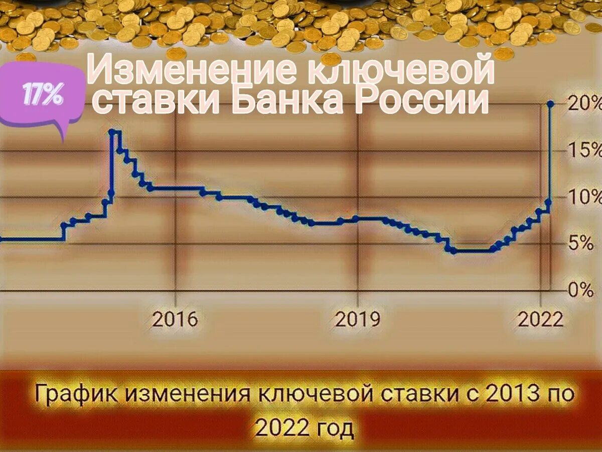 Повысили ставку на 5. Повышение ключевой ставки. Банк России Ключевая ставка. Поднятие ставки. Центробанк РФ Ключевая ставка.