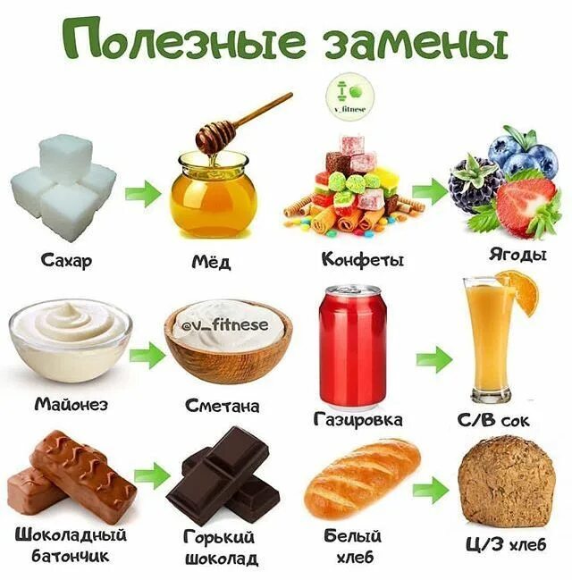 Что есть вместо сладкого. Чего хочется чем заменить. Как можно привлечь клиентов. Заменяем вредное на полезное. Если хочется сладкого.