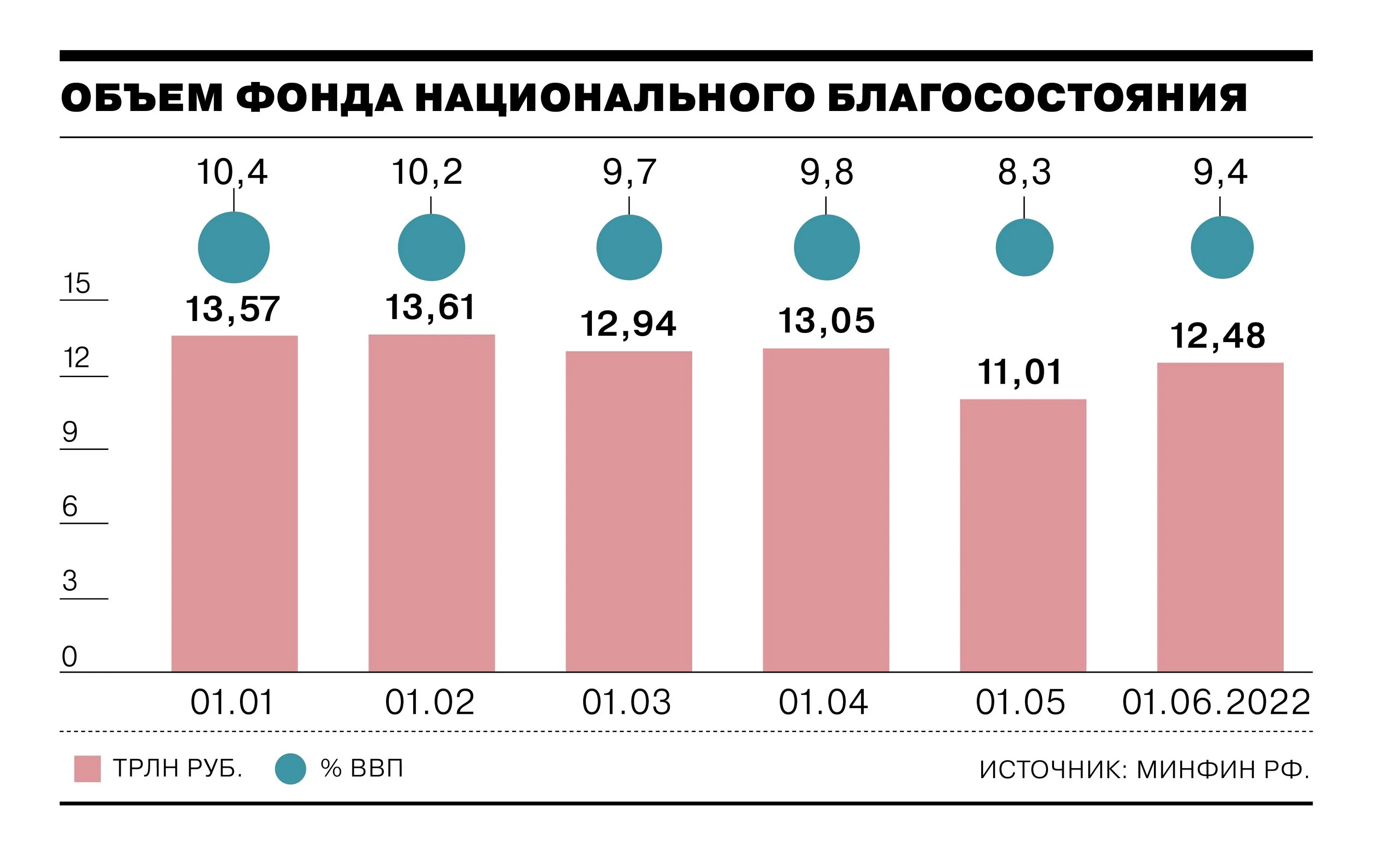 Фонд национального благосостояния сегодня. Объем фонда национального благосостояния (ФНБ). Объем фонда национального благосостояния по годам. Динамика фонда национального благосостояния РФ. Фонд национального благосостояния 2023.