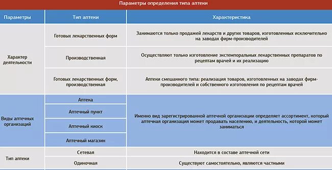 Классификация аптечных организаций. Виды аптечных организаций. Типы аптек. Виды аптечных организаций таблица. Виды аптечных учреждений.