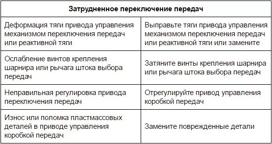 Затрудненное переключение. Основные причины самопроизвольного выключения передач. Причины затруднённого переключения передач…. Какие причины могут вызвать затрудненное переключение передач. Затрудненное переключение передач способы устранения.