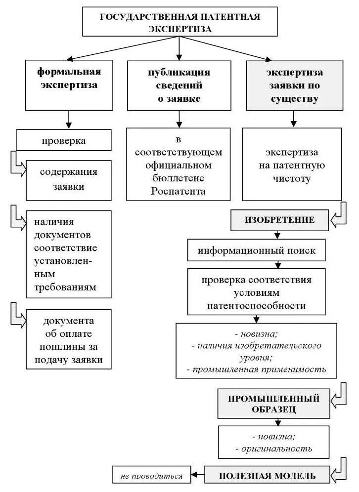Экспертиза заявки на полезную модель. Формальная экспертиза заявки на изобретение. экспертиза заявки по существу. экспертиза изобретения.
