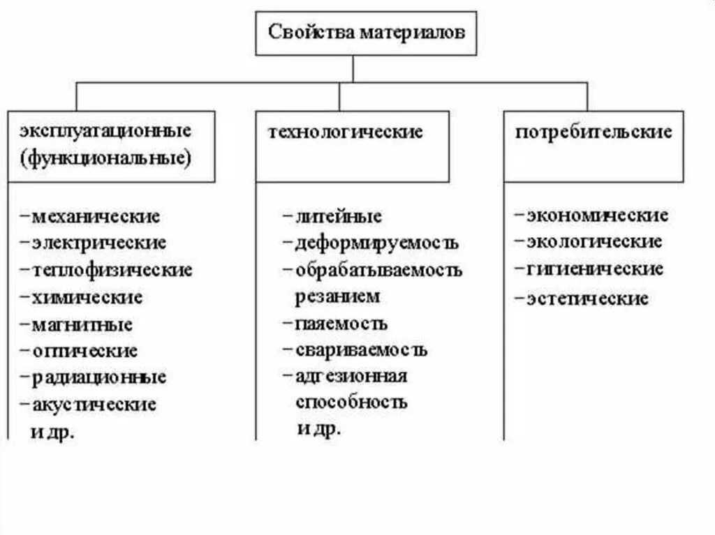 Основными качествами группы являются. Классификация и требования к строительным материалам. Основные свойства строительных материалов технологические. Основные свойства строительных материалов кратко. Основные гигиенические требования к строительным материалам.