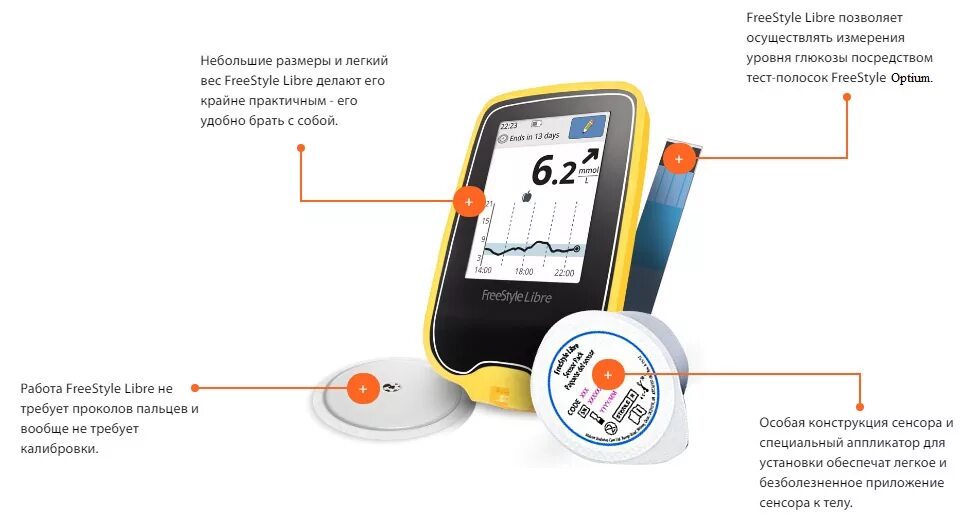 Система постоянного мониторирования уровня Глюкозы. Датчик для мониторирования Глюкозы Freestyle libre. Неинвазивные глюкометры Freestyle libre. Система непрерывного мониторинга уровня Глюкозы (НМГ).