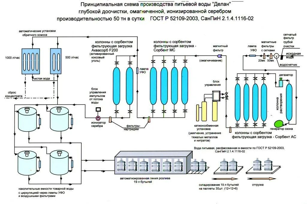 Цифры производства воды. Технологическая схема розлива питьевой воды. Технологическая схема производства бутилированной питьевой воды. Схема водоподготовки питьевой воды. Схема водоподготовки на производстве.