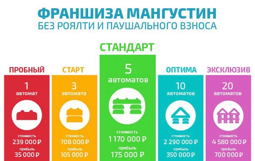 Паушальный договор. Товарная франшиза. Франшиза без паушального взноса. Франшиза без паушального взноса. Роялти и паушальный взнос разница.