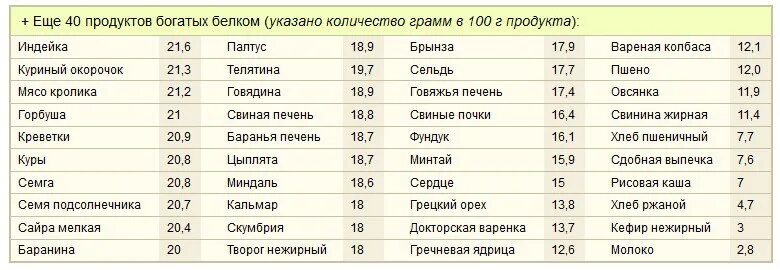 Где белка больше в курице или индейке. Содержание белков в мясе. Где брать белок. Белок для собак в рационе. Где белка больше в курице или индейке.