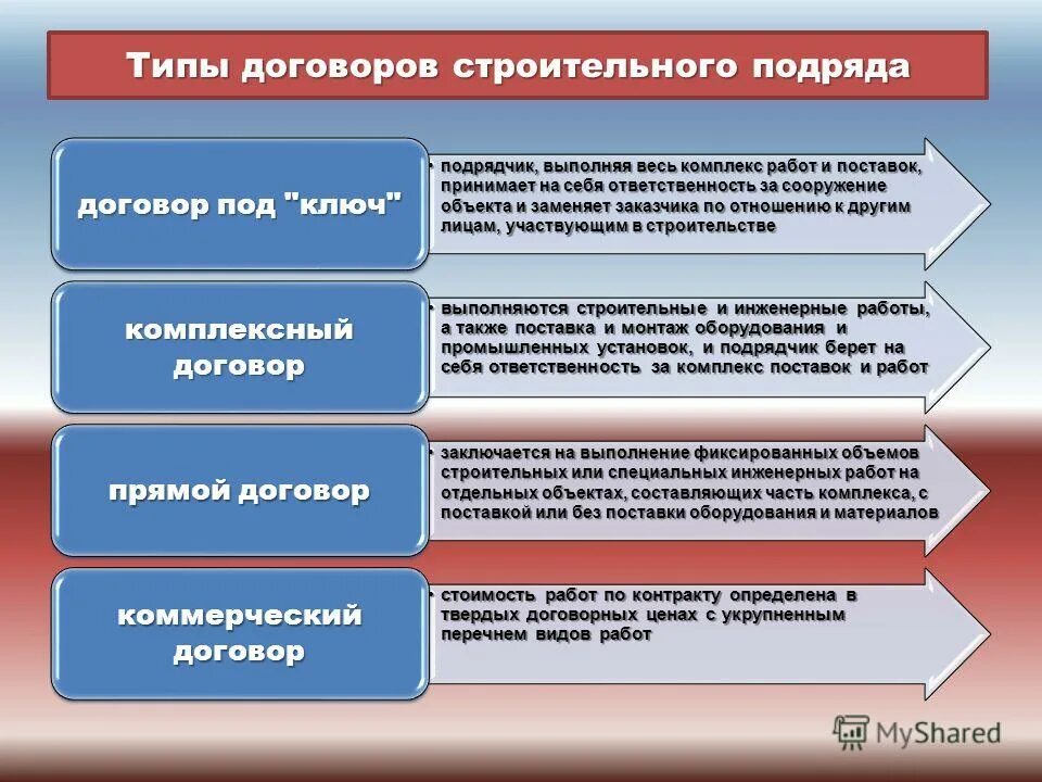 Укажите виды договора подряда. Виды договора строительного подряда. Виды строительных контрактов. Разновидности договора строительного подряда. Виды договоров в строительстве.