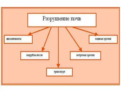 Процессы приводящие к разрушению почв