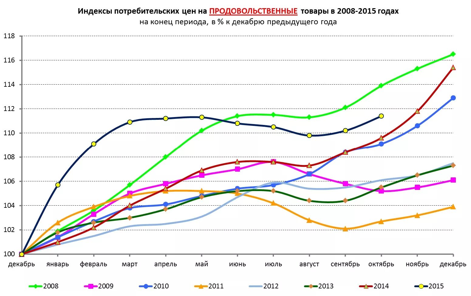 2013 по 2015 год данные. Динамика цен. Рост цен на товары. Изменение цен на продукты за год. Индекс потребительских цен.