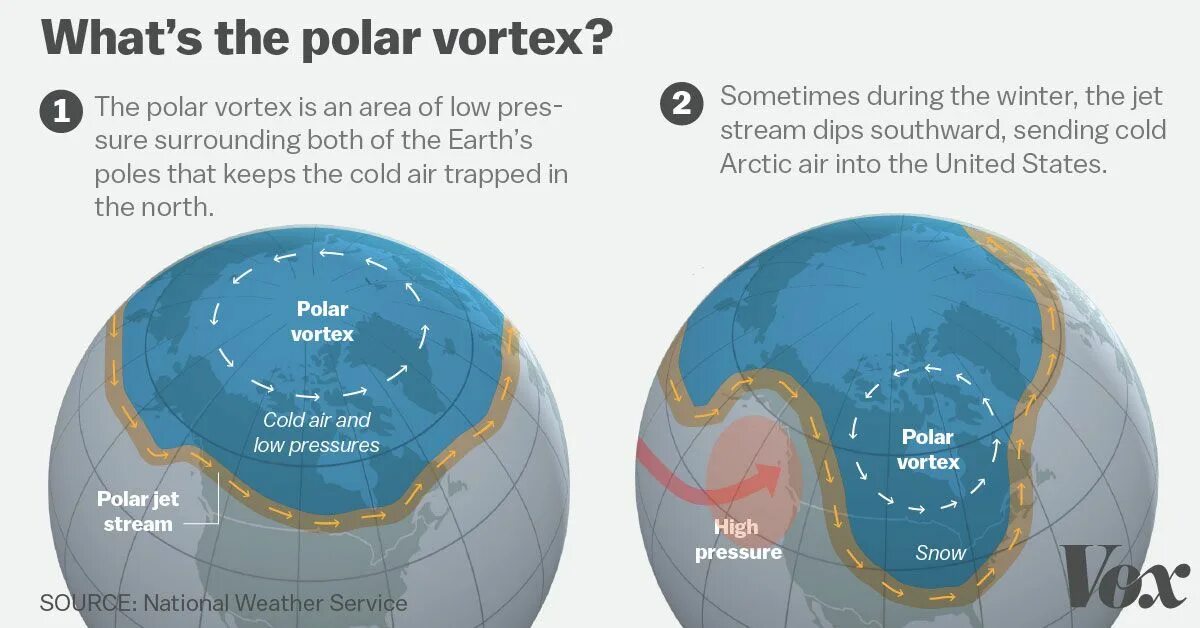 Low area. Polar Vortex weather. Thick Polar Vortex. Northern Vortex. Flux Vortex.