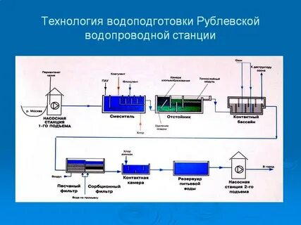 Очистка сооружения и система водоснабжения