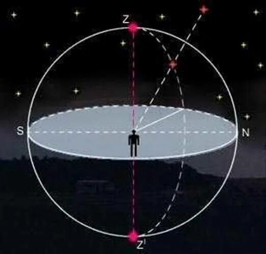 Зенит это астрономия. Плоскость горизонта. Небесная сфера. Плоскость горизонта это астрономия. Горизонт в астрономии это.