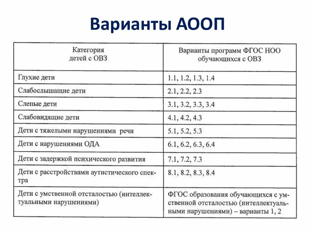 Аооп вариант 7. АООП НОО для глухих обучающихся. АООП таблица варианты. Варианты ФГОС. Требования к АООП НОО для глухих обучающихся.