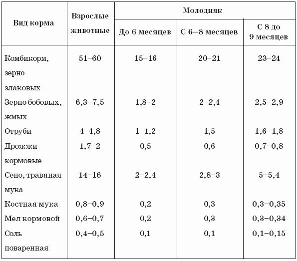 Сколько соли на 1 кг куры. Норма кормового мела для КРС. Кормовой мел для коров норма. Комбикорм куриный плотность. Дозировка кормовых дрожжей для телят.