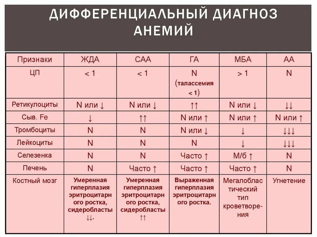 Дифференциальный диагноз анемий жда и в12. Таблица дифференциальной диагностики анемий. Дифференциальный диагноз макроцитарных анемий. Дифференциальная диагностика анемий таблица.