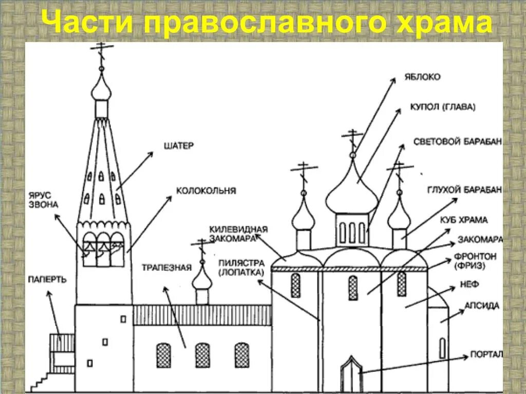 Части подов. Схема архитектурных деталей православного храма. Основные элементы православного храма. Притвор православного храма схема. Устройство звонницы православного храма.