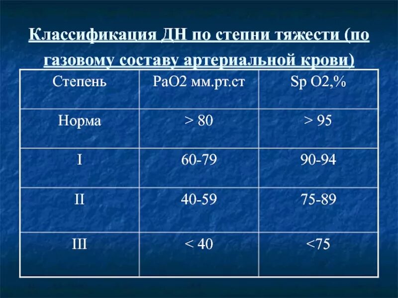 Степени чдд. Степени дыхательной недостаточности по сатурации. сатурация классификация дыхательной недостаточности. дыхательная недостаточность степени сатурация. дыхательная недостаточность классификация по степени тяжести.