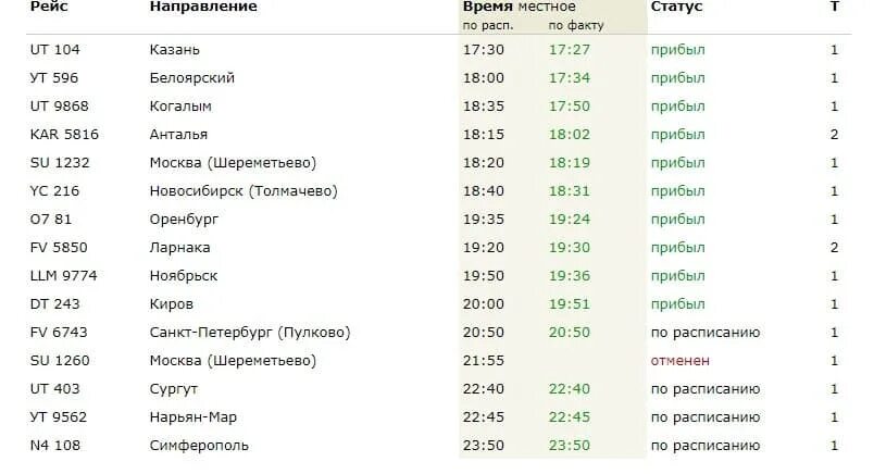 Расписание самолетов шереметьево. Шереметьево международные вылеты. Рейсы шереметьево уфа сегодня. Табло вылета шереметьево терминал в. Рейсы шереметьево уфа сегодня.