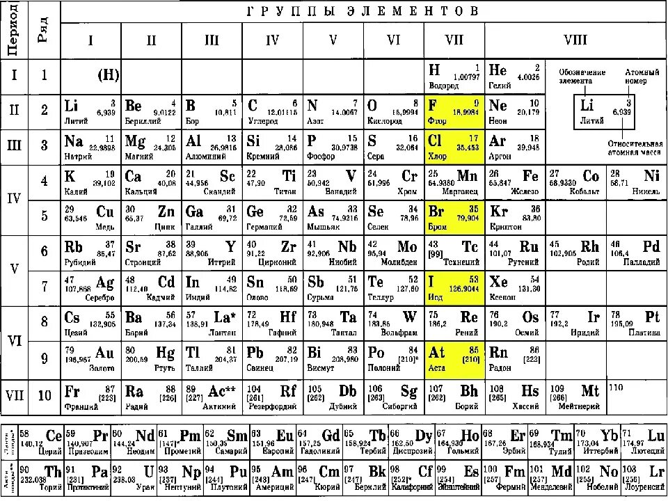 Урок периодическая система химических элементов 8 класс. Периодическая система химических элементов д.и. Менделеева. Химия 8 класс таблица Менделеева. Таблица Менделеева номер периода и номер группы. Таблица Менделеева Порядковый номер 4.