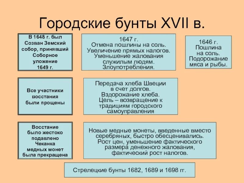 Хлебный бунт участники. Восстание в Пскове и Новгороде 1650 хлебный бунт. Городские Восстания 1648-1650. Соляной бунт 1648 таблица. Городские Восстания середины 17 века таблица.