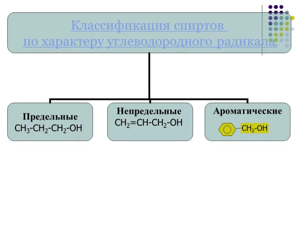 Соотнесите тип кислоты предельная непредельная ароматическая