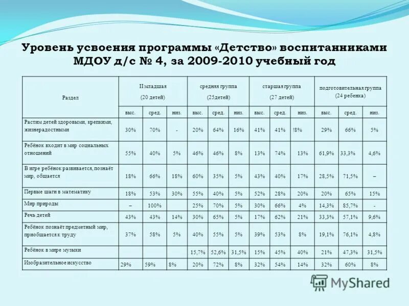 Итоги лета средняя группа