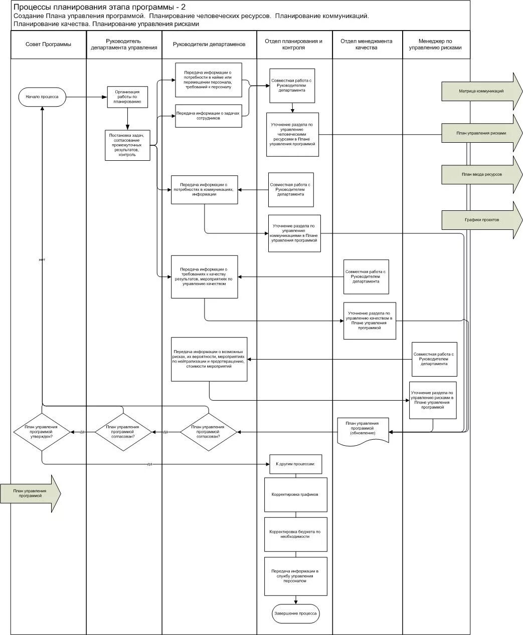 Процесс управление персоналом блок схема. Планирование кадров бизнес-процесс. Блок-схема процесса планирования. Блок схема планирование проекта. Описание карты процесса