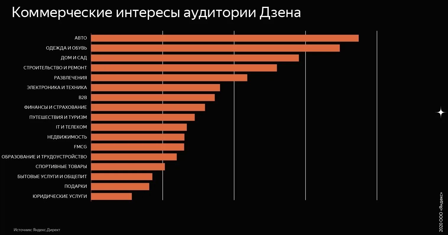 Самые популярные темы на Дзене.