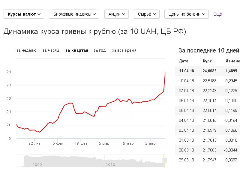 Курс рубля в россии на сегодня. Курс гривны. Курс гривны к рублю. Котировки гривны к рублю. Курс гривны к рублю на сегодня.