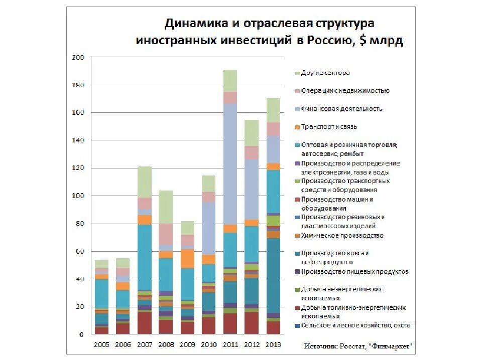 Какие иностранные инвестиции в россии. Структура иностранных инвестиций в России 2020. Отраслевая структура прямых иностранных инвестиции в Россию, %. Отраслевая структура иностранных инвестиций в РФ. Структура инвестиционных инвестиций в России.