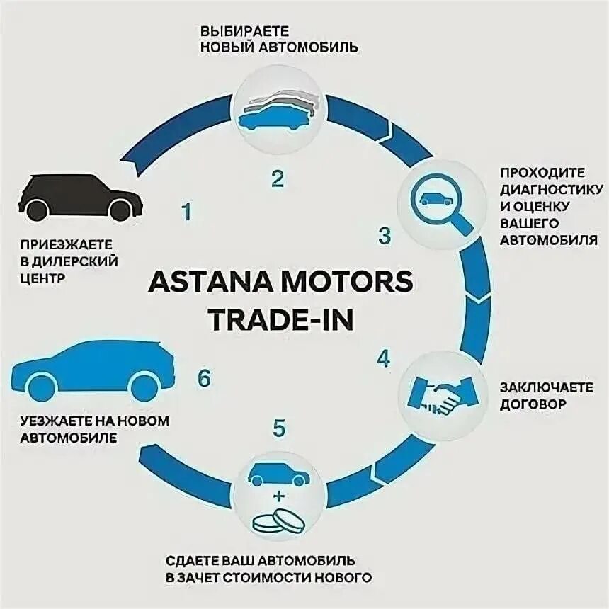 ТРЕЙД ин. Trade in авто. Схема ТРЕЙД ин. Программа trade-in.