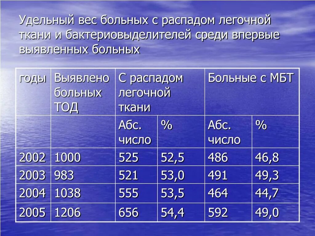 Плотный нормальный. Удельный вес больных. Плотность легочной ткани норма. Плотность лёгочной ткани в норме составляет. Удельный вес заболеваемости.