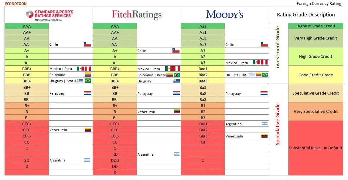 Шкала рейтинга Standard poor's. Шкала рейтингов Moody's. Шкала рейтингов s p. Standard&poor’s таблица рейтингов.