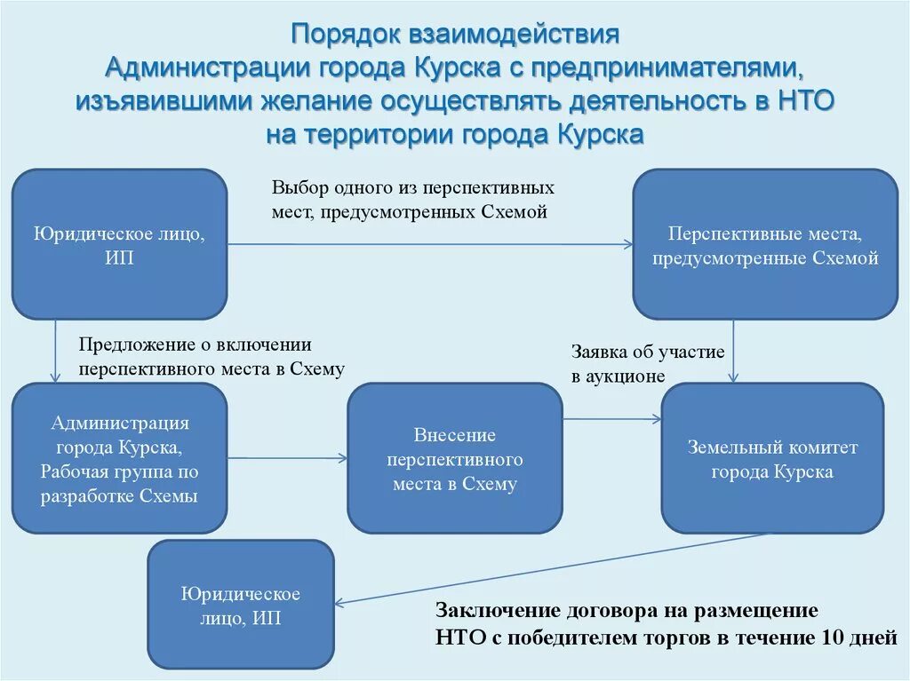 Лет осуществляет свою деятельность в. Порядок взаимодействия. Порядок размещения НТО. Взаимоотношения с администрацией. Порядок сотрудничества.