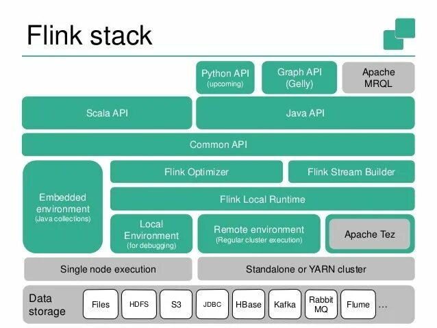 Flink архитектура. Apache flink. Фреймворк flink. Apache flink архитектура. Common api