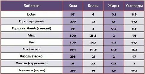 Фасоль сколько белков жиров углеводов